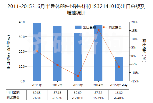 2011-2015年6月半導(dǎo)體器件封裝材料(HS32141010)出口總額及增速統(tǒng)計(jì)